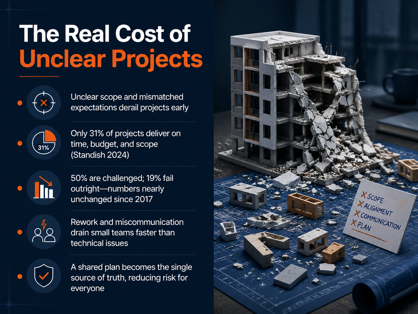 The Real Cost of Unclear Projects