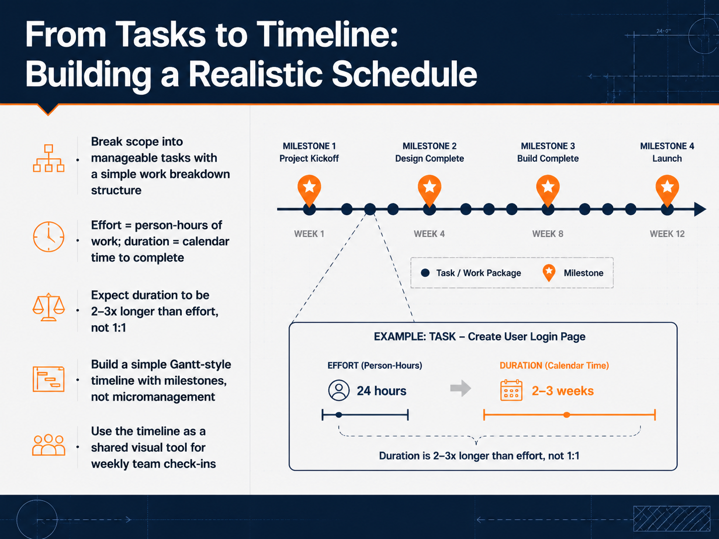From Tasks to Timeline: Building a Realistic Schedule