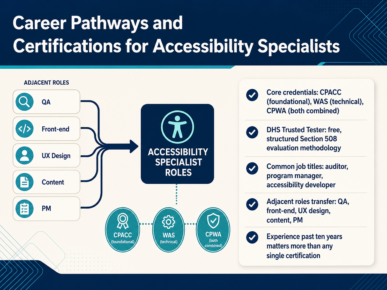 Career Pathways and Certifications for Accessibility Specialists