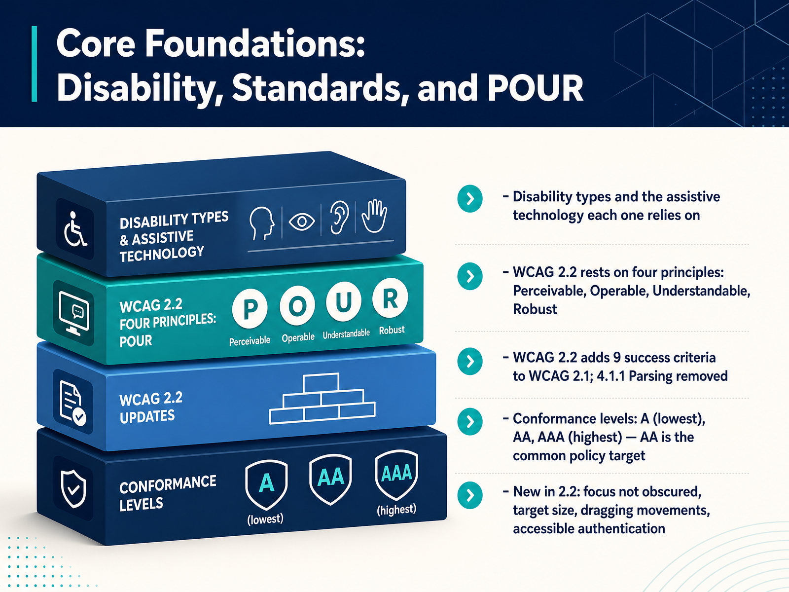 Core Foundations: Disability, Standards, and POUR