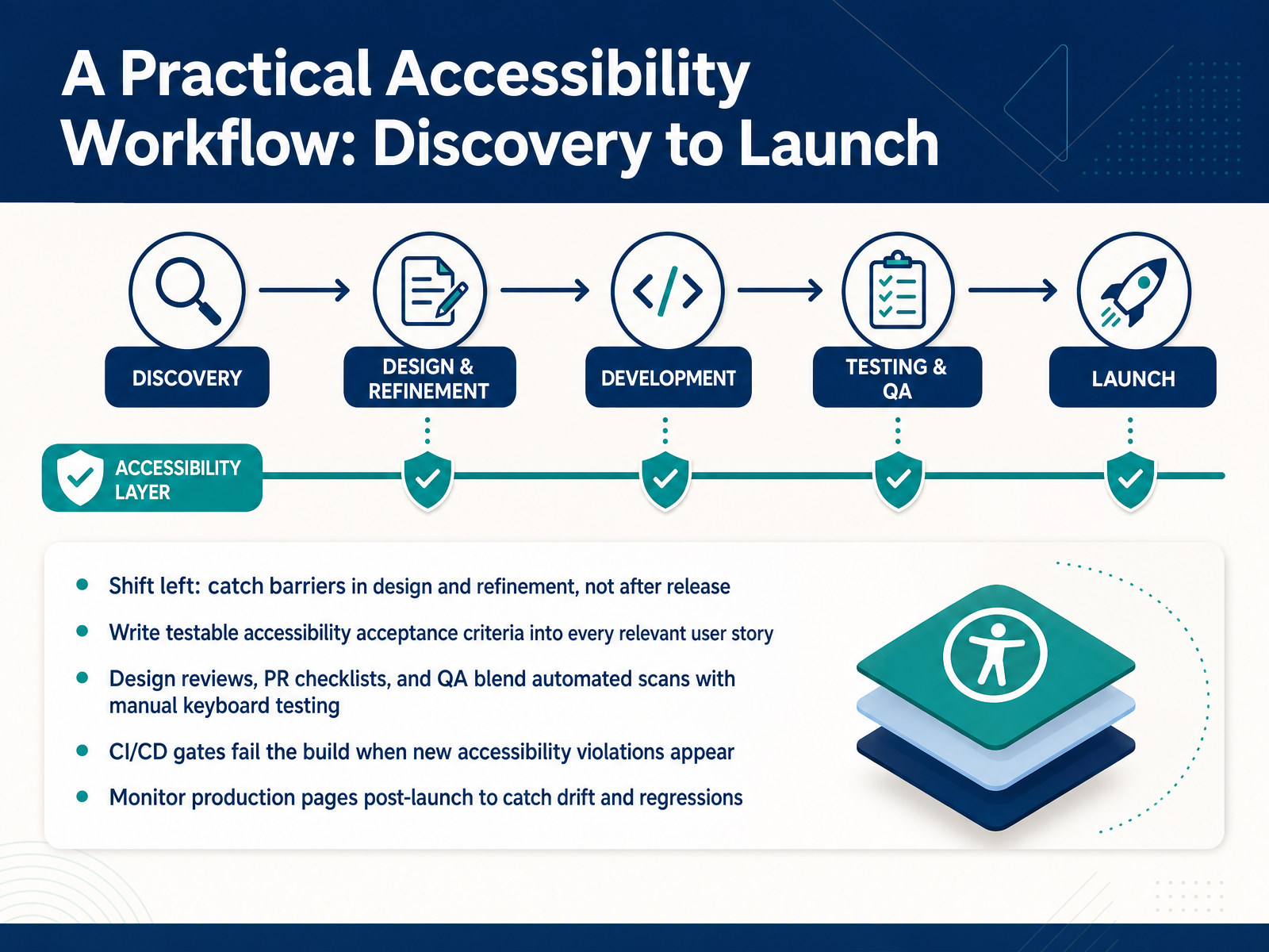 A Practical Accessibility Workflow: Discovery to Launch