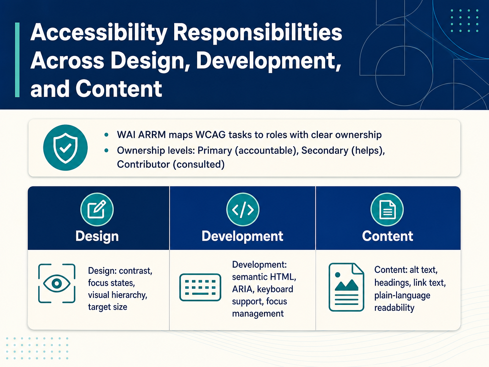 Accessibility Responsibilities Across Design, Development, and Content
