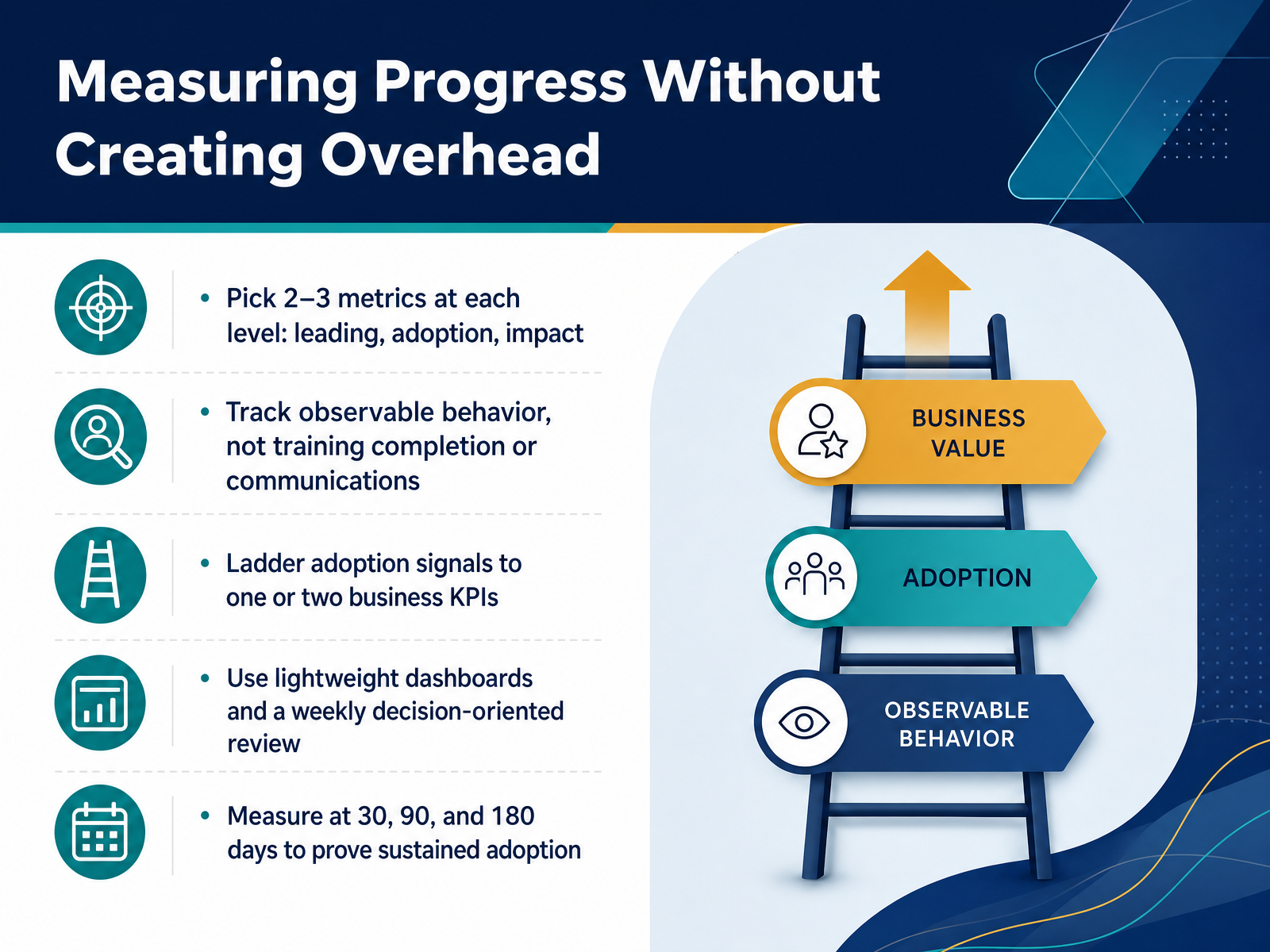 Measuring Progress Without Creating Overhead