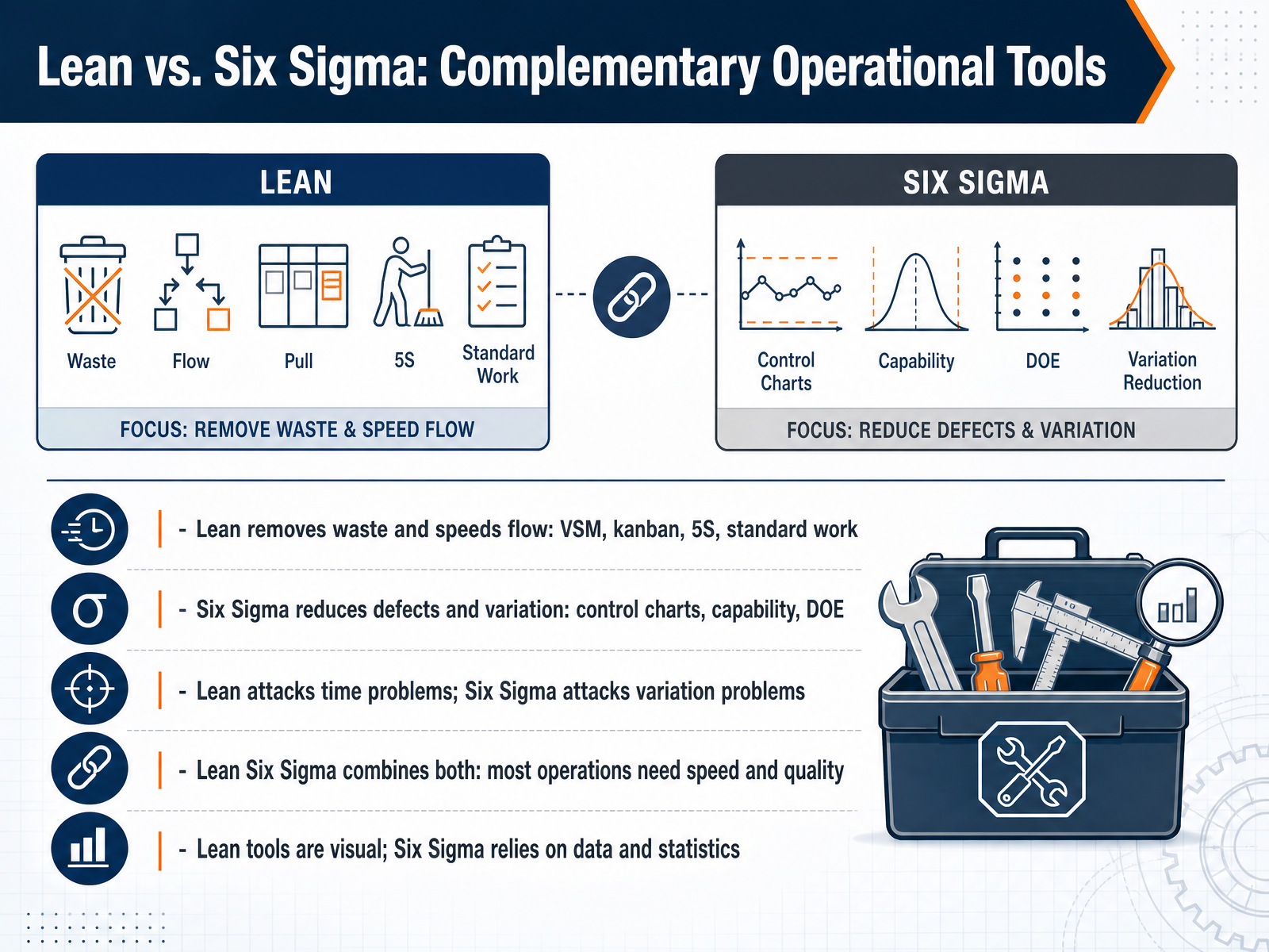 Lean vs. Six Sigma: Complementary Operational Tools