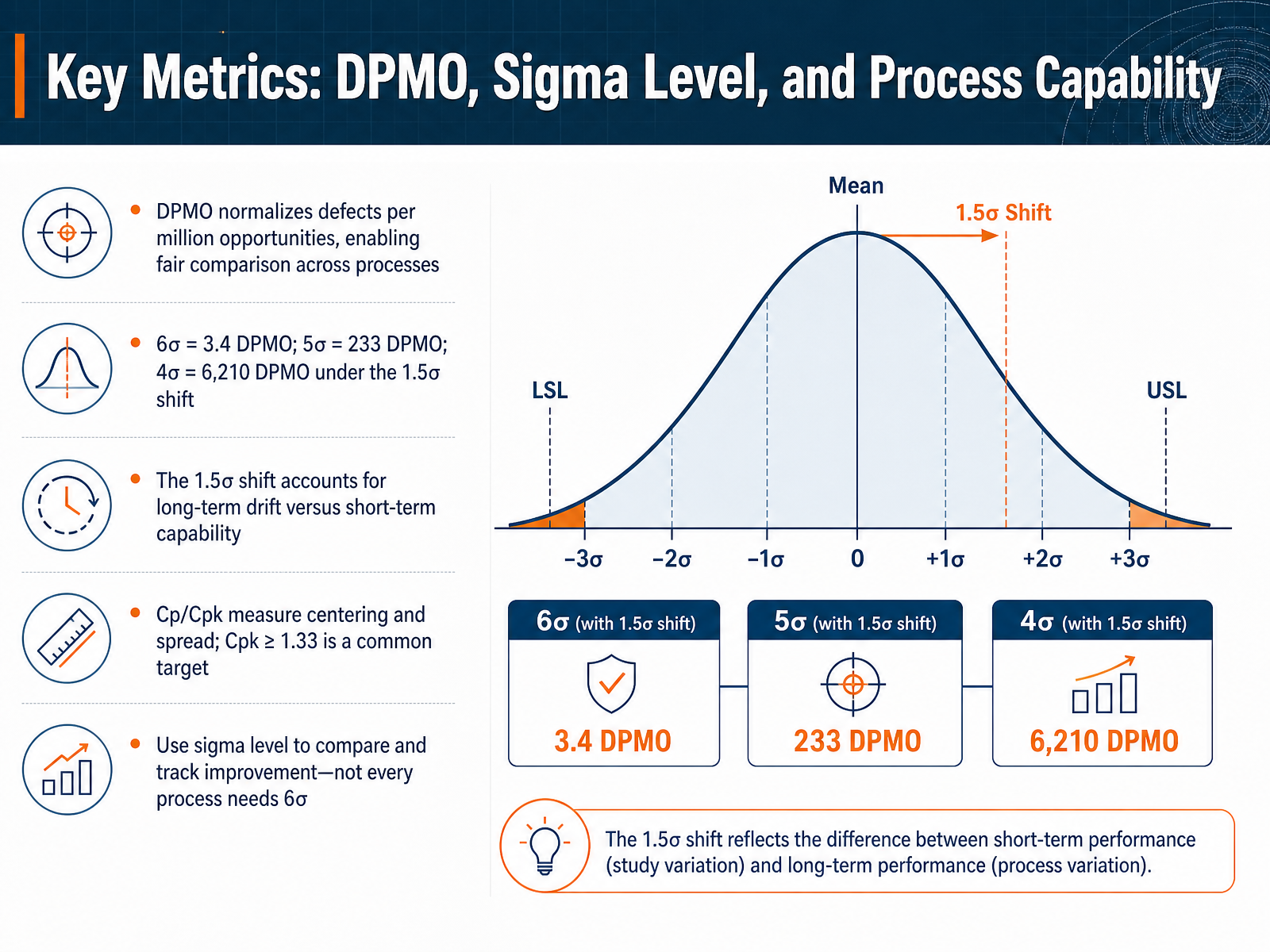 Key Metrics: DPMO, Sigma Level, and Process Capability