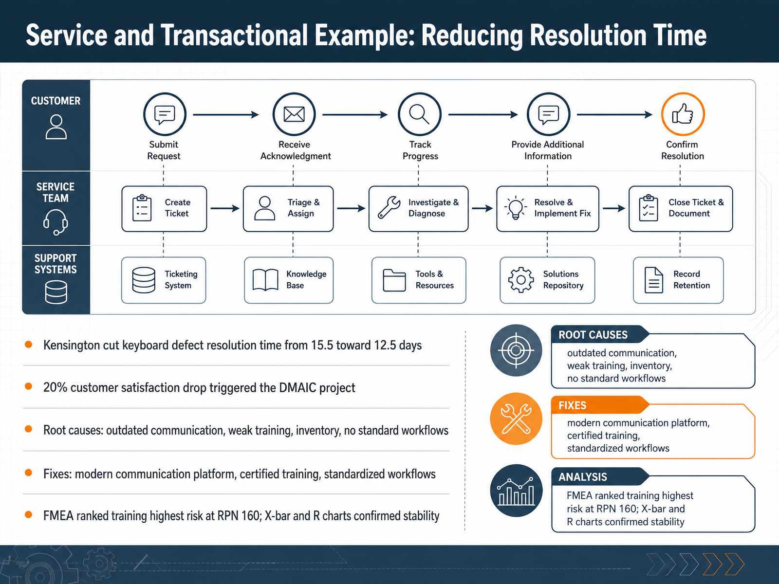 Service and Transactional Example: Reducing Resolution Time