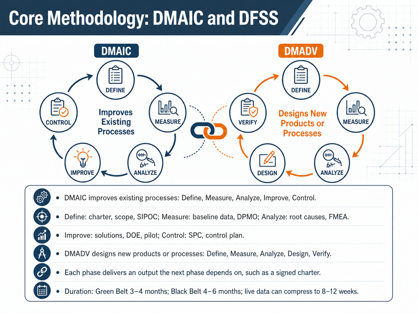 Core Methodology: DMAIC and DFSS