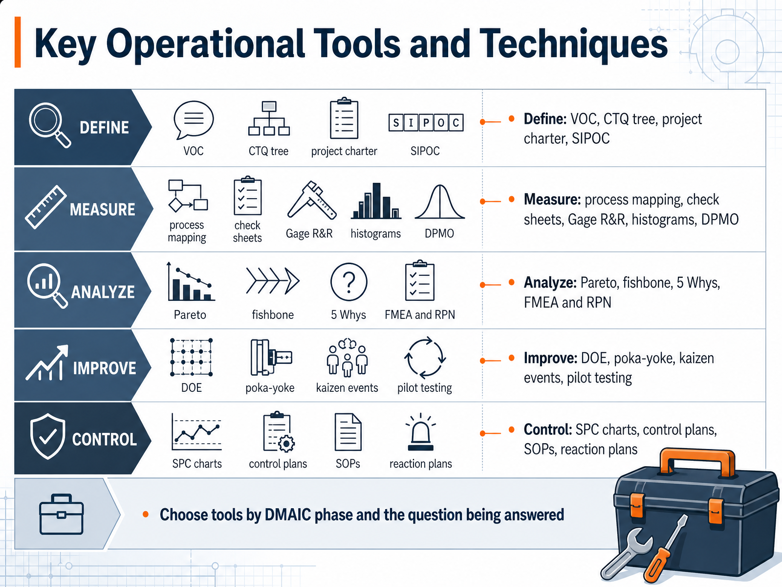 Key Operational Tools and Techniques