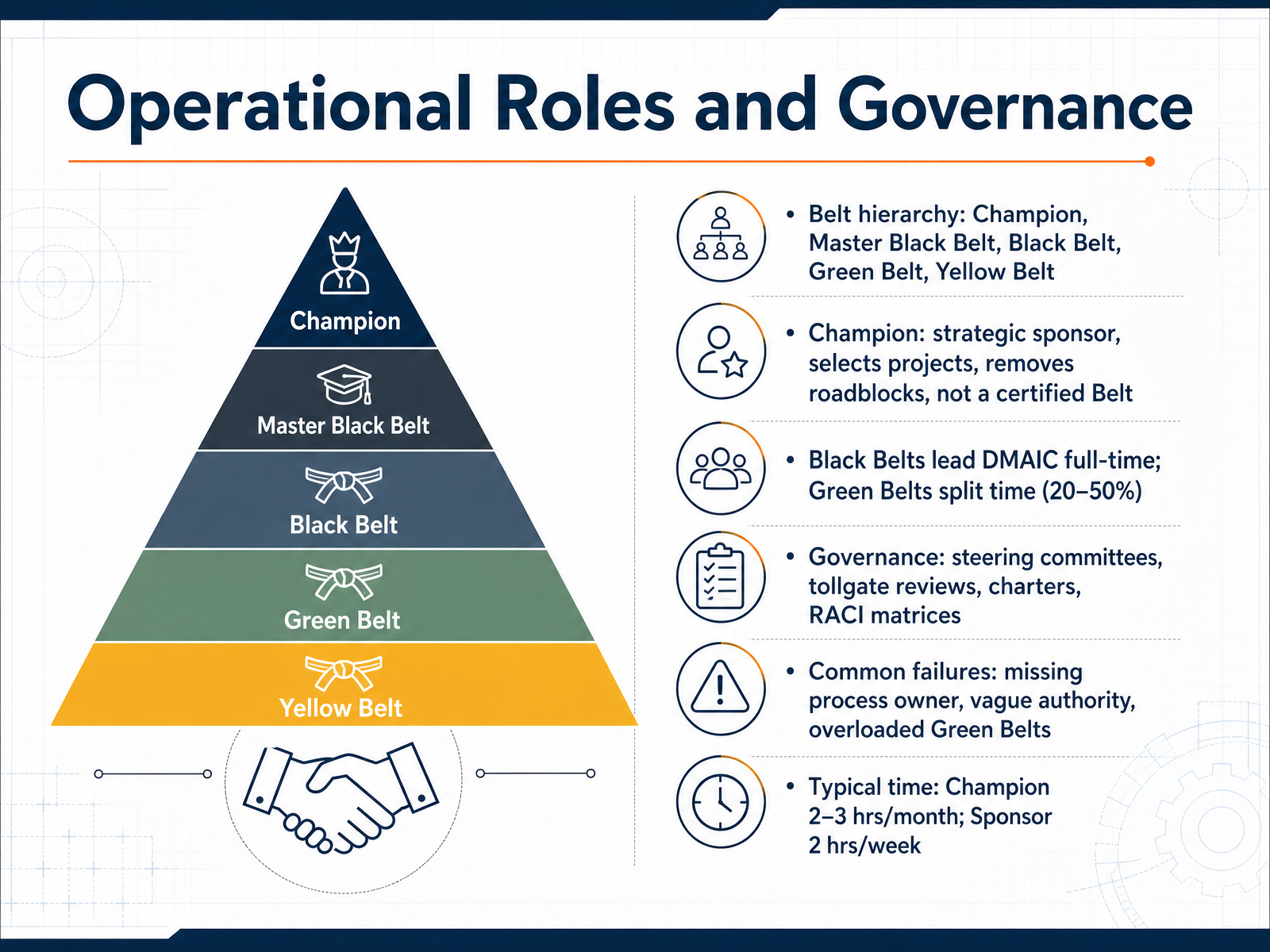 Operational Roles and Governance