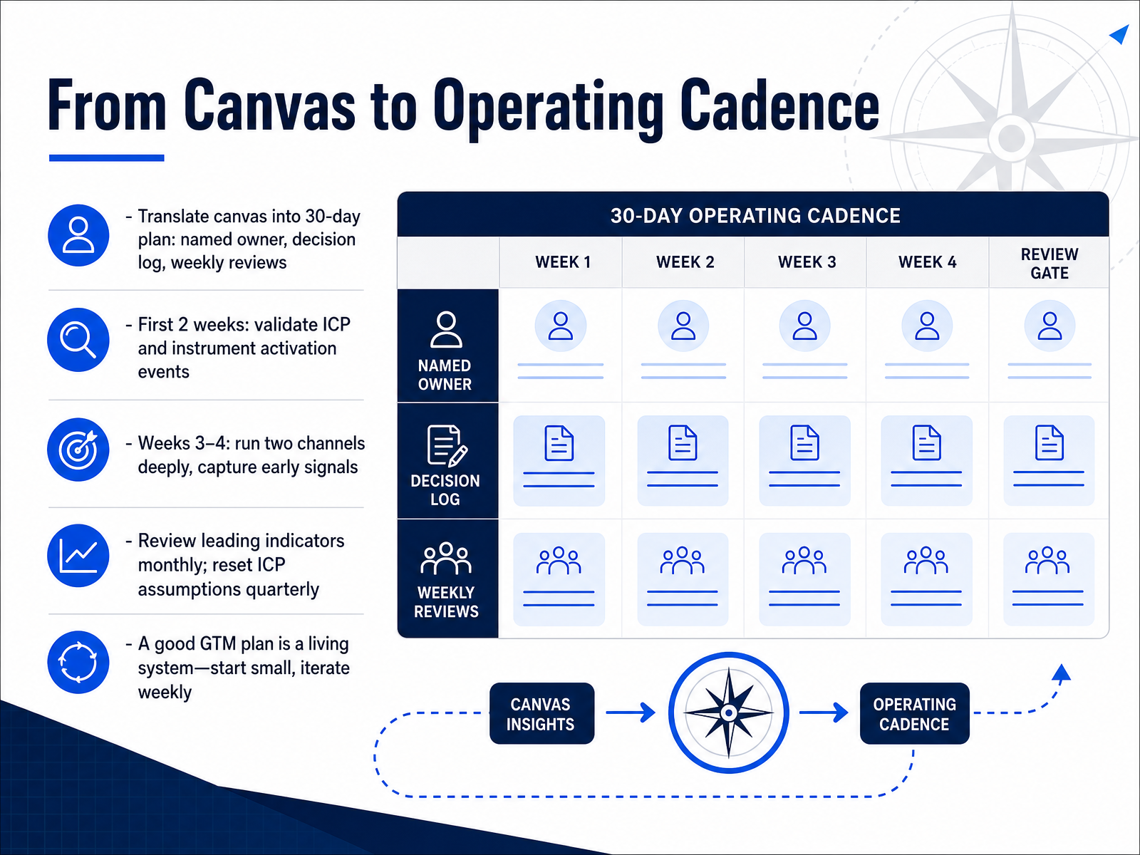 From Canvas to Operating Cadence