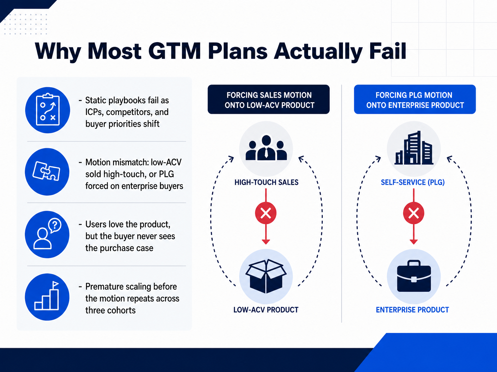Why Most GTM Plans Actually Fail