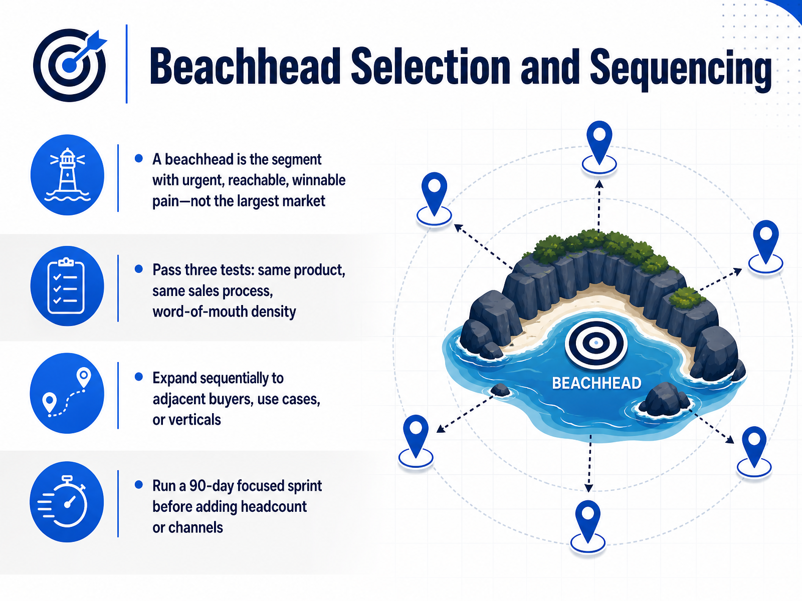 Beachhead Selection and Sequencing