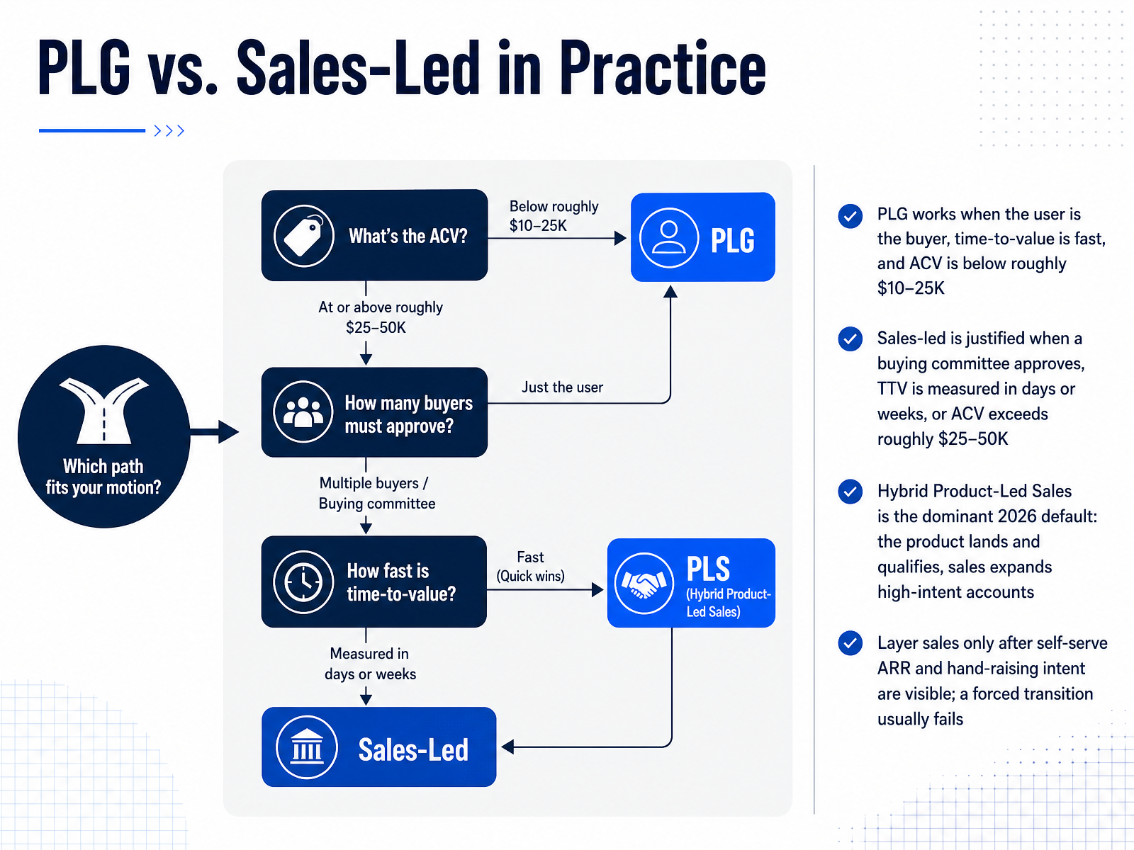 PLG vs. Sales-Led in Practice