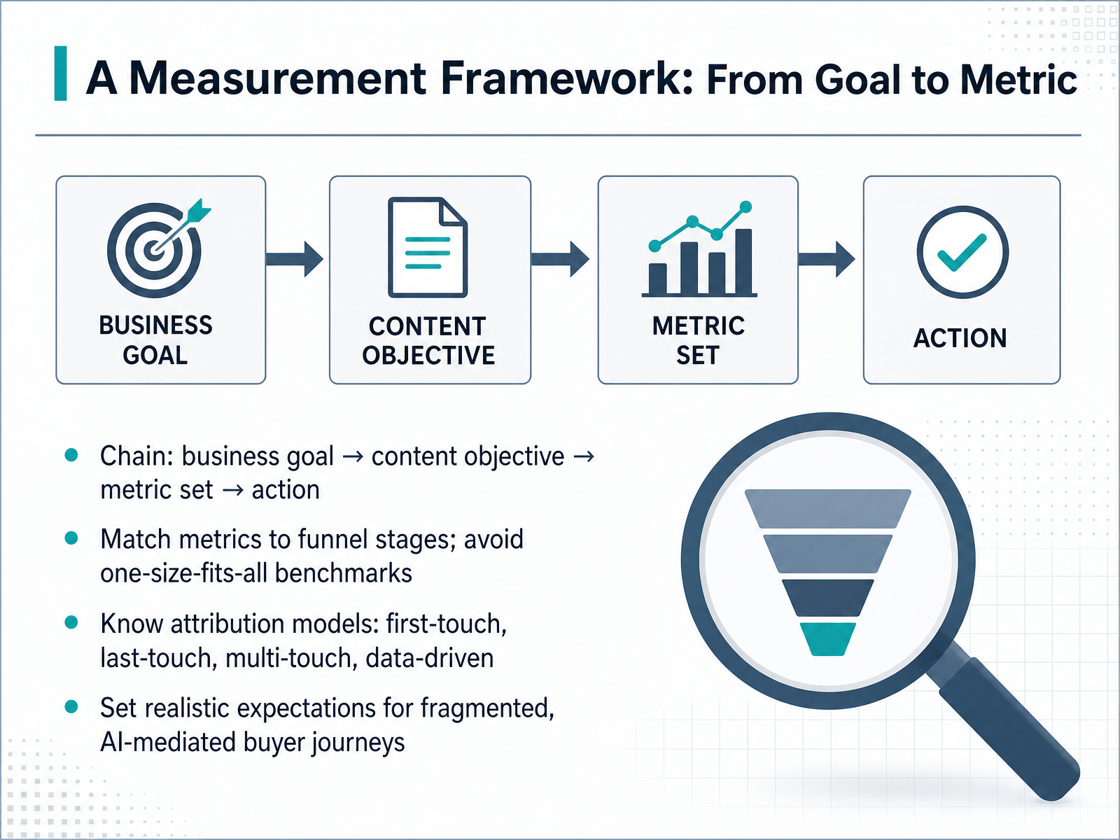 A Measurement Framework: From Goal to Metric