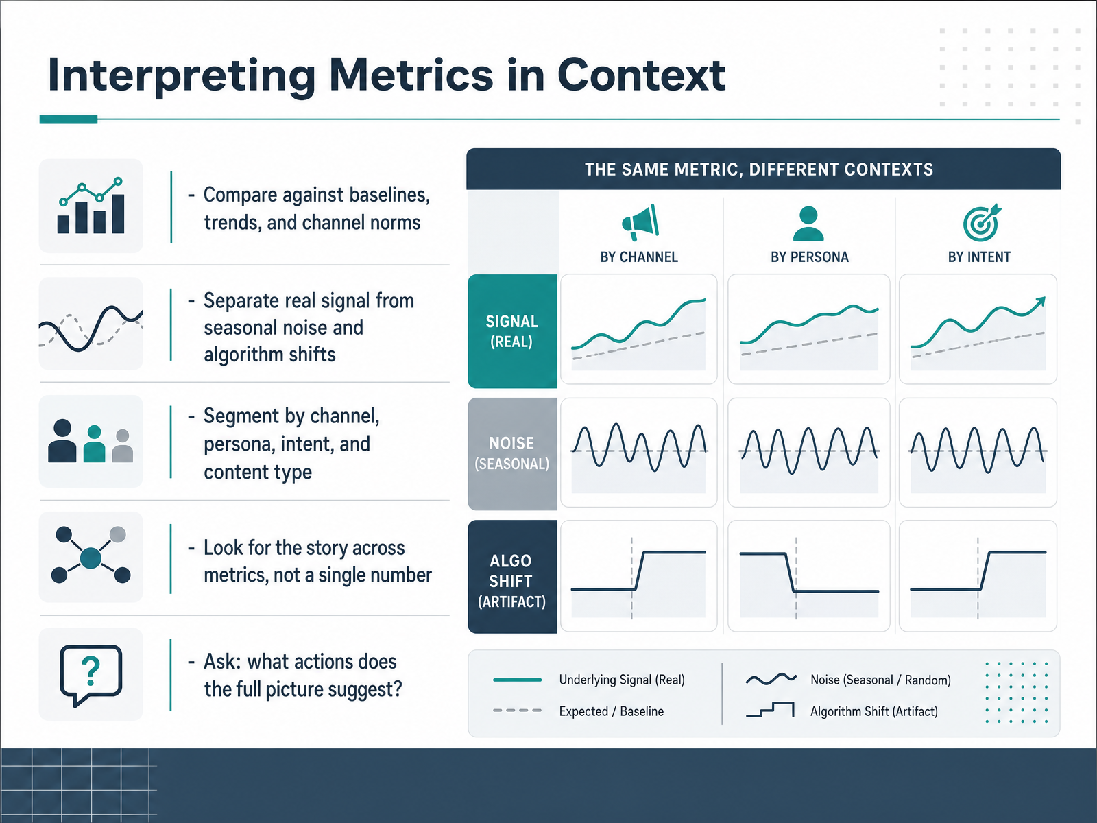 Interpreting Metrics in Context