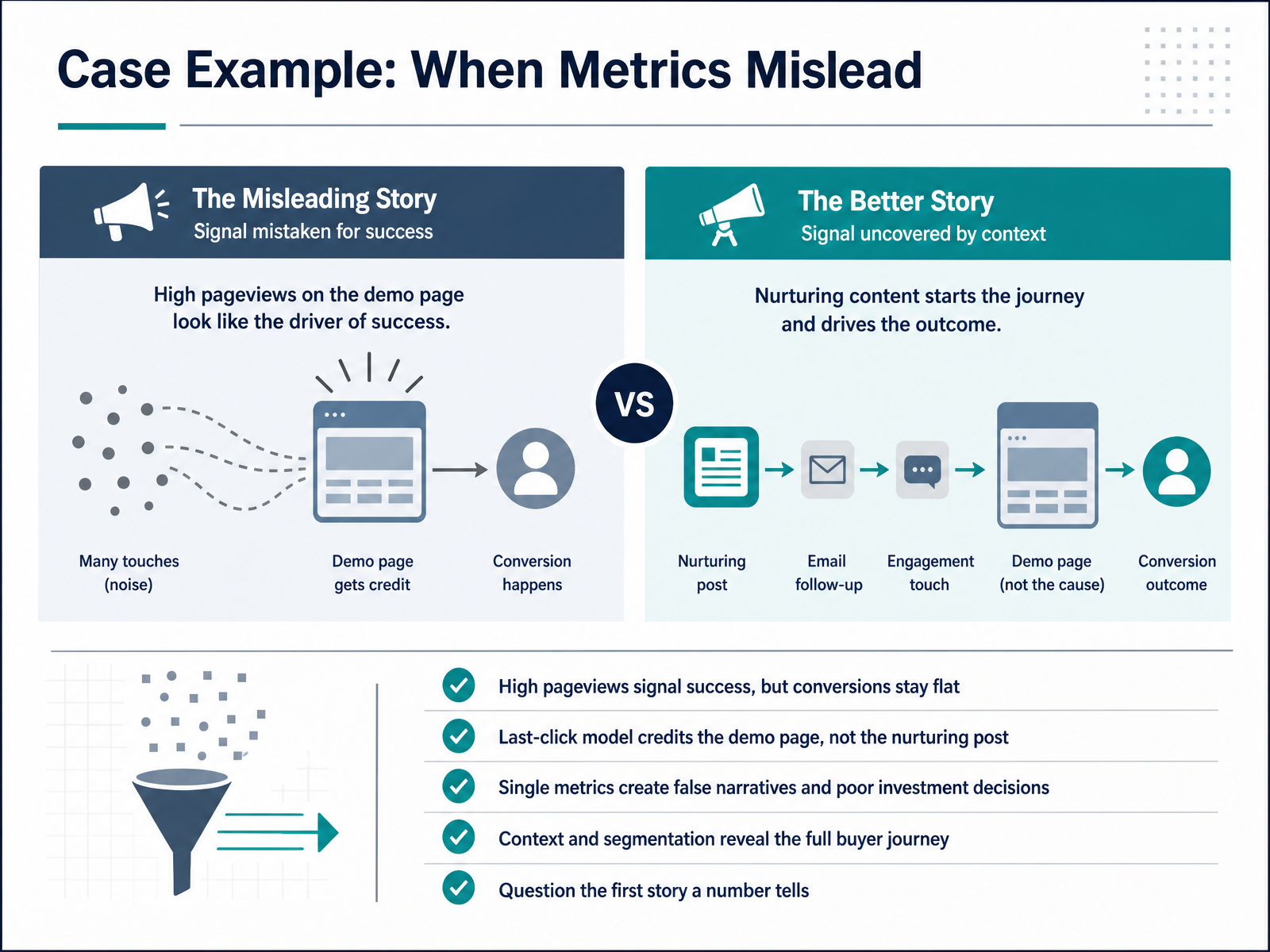 Case Example: When Metrics Mislead