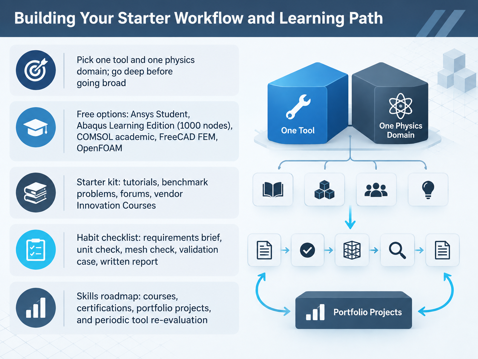 Building Your Starter Workflow and Learning Path