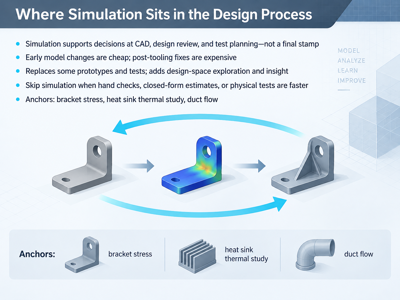 Where Simulation Sits in the Design Process