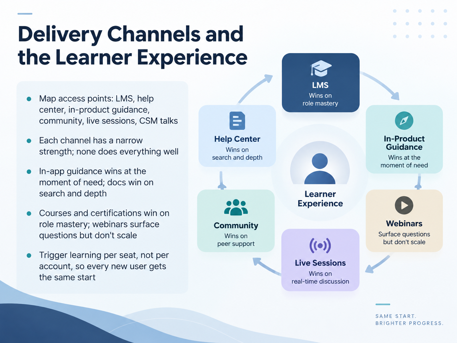 Delivery Channels and the Learner Experience