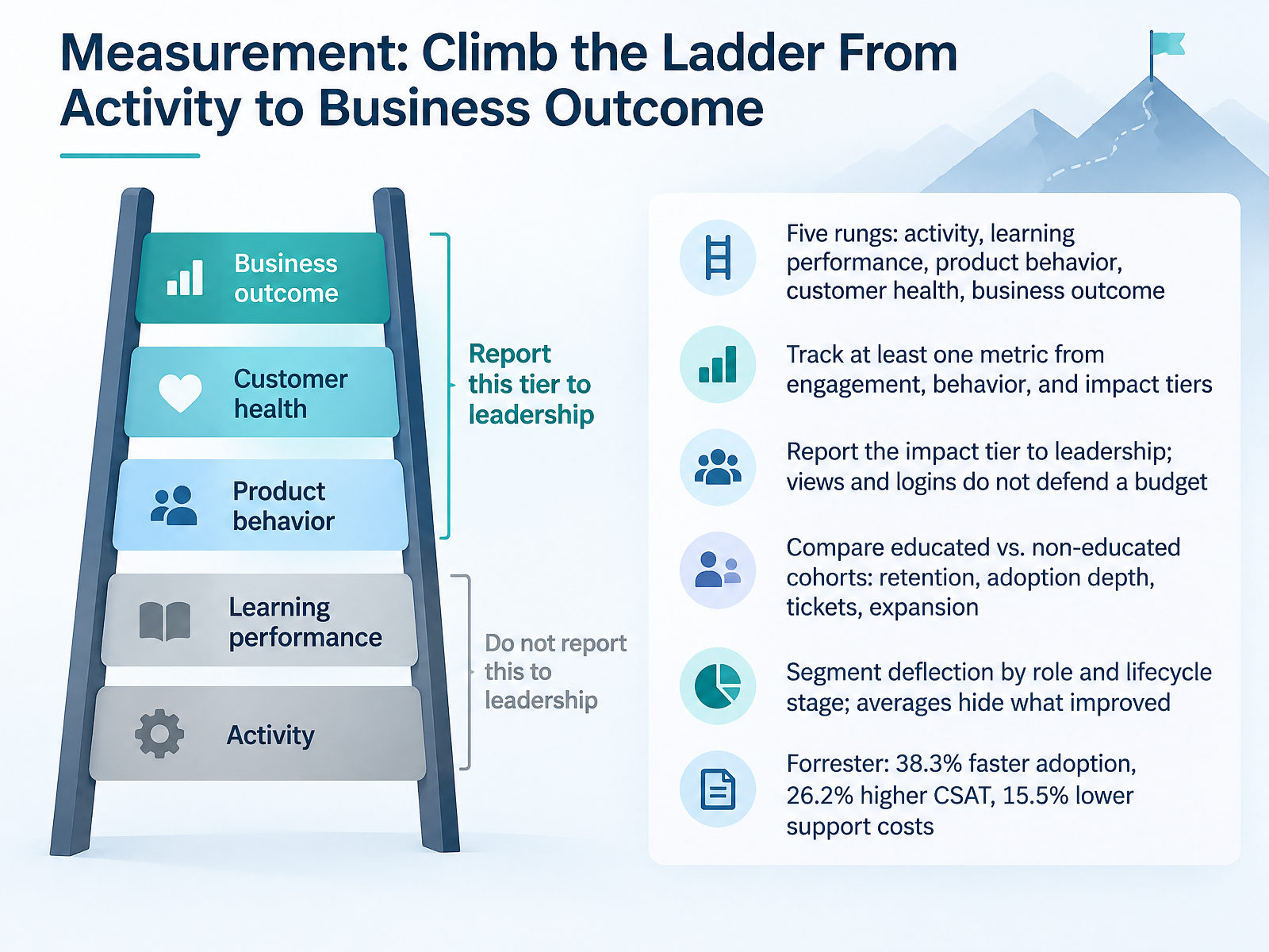 Measurement: Climb the Ladder From Activity to Business Outcome