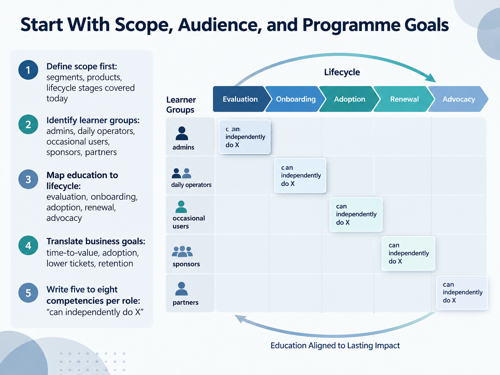 Start With Scope, Audience, and Programme Goals