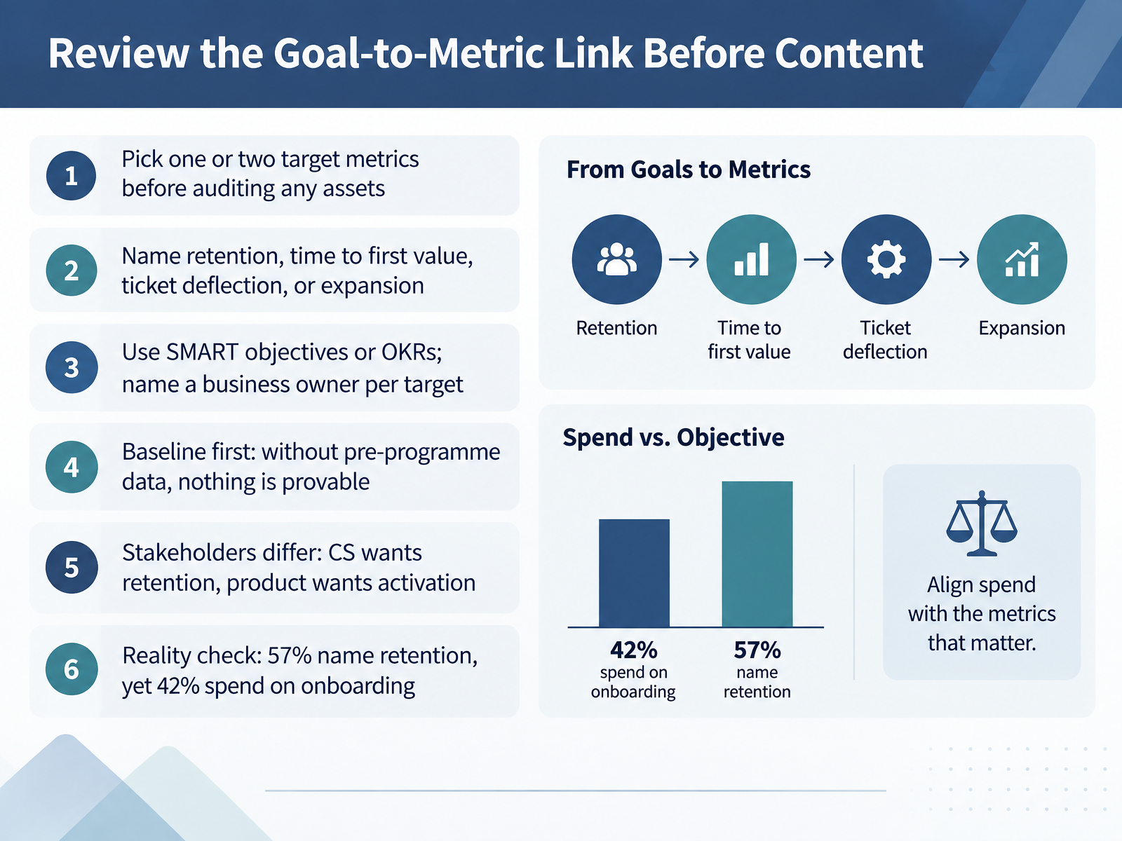 Review the Goal-to-Metric Link Before Content