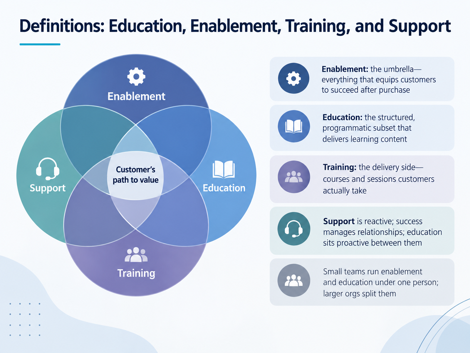Definitions: Education, Enablement, Training, and Support