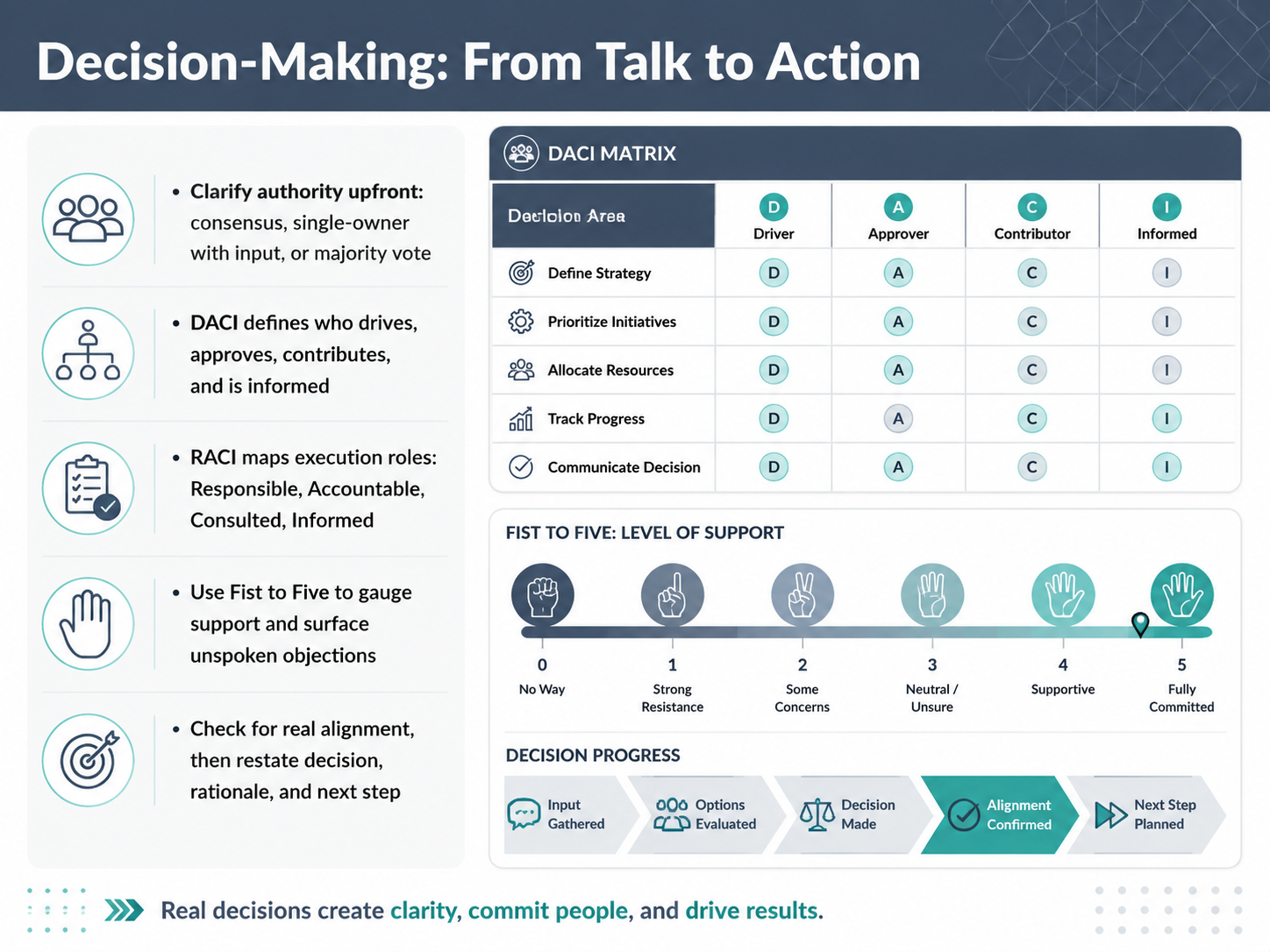 Decision-Making: From Talk to Action