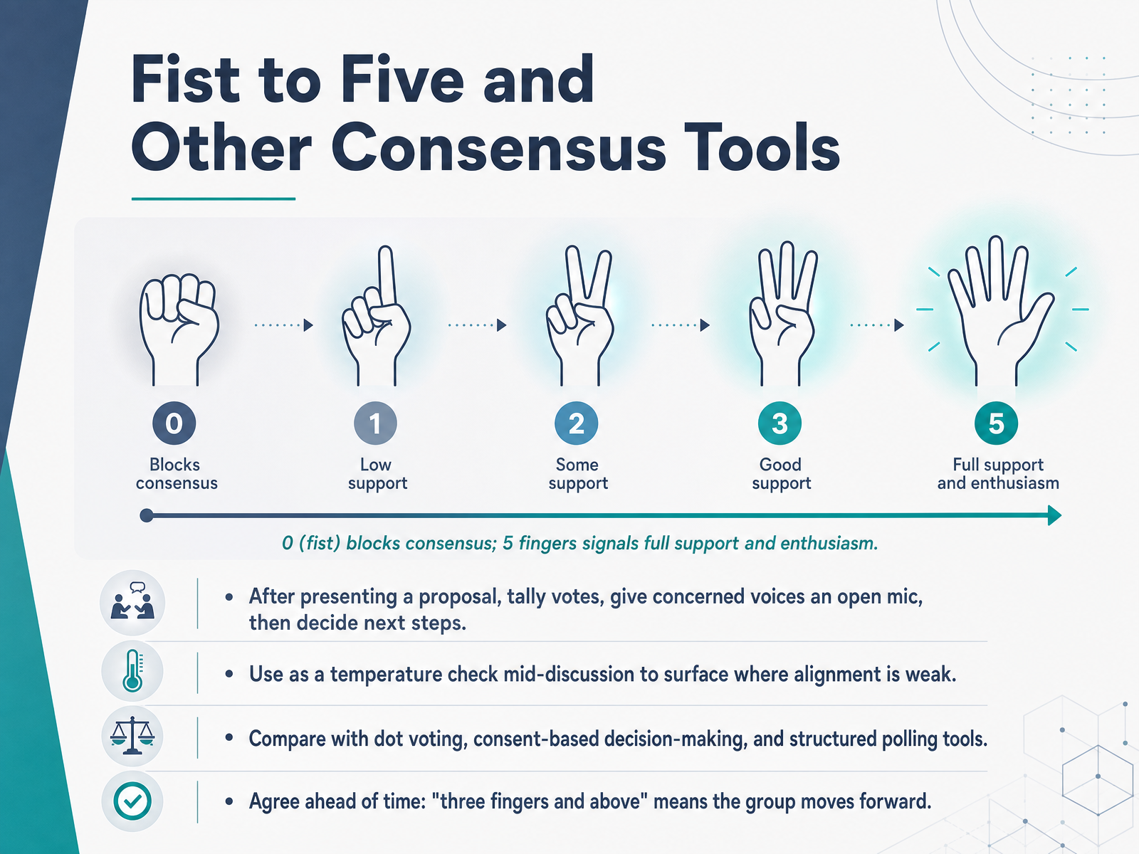 Fist to Five and Other Consensus Tools