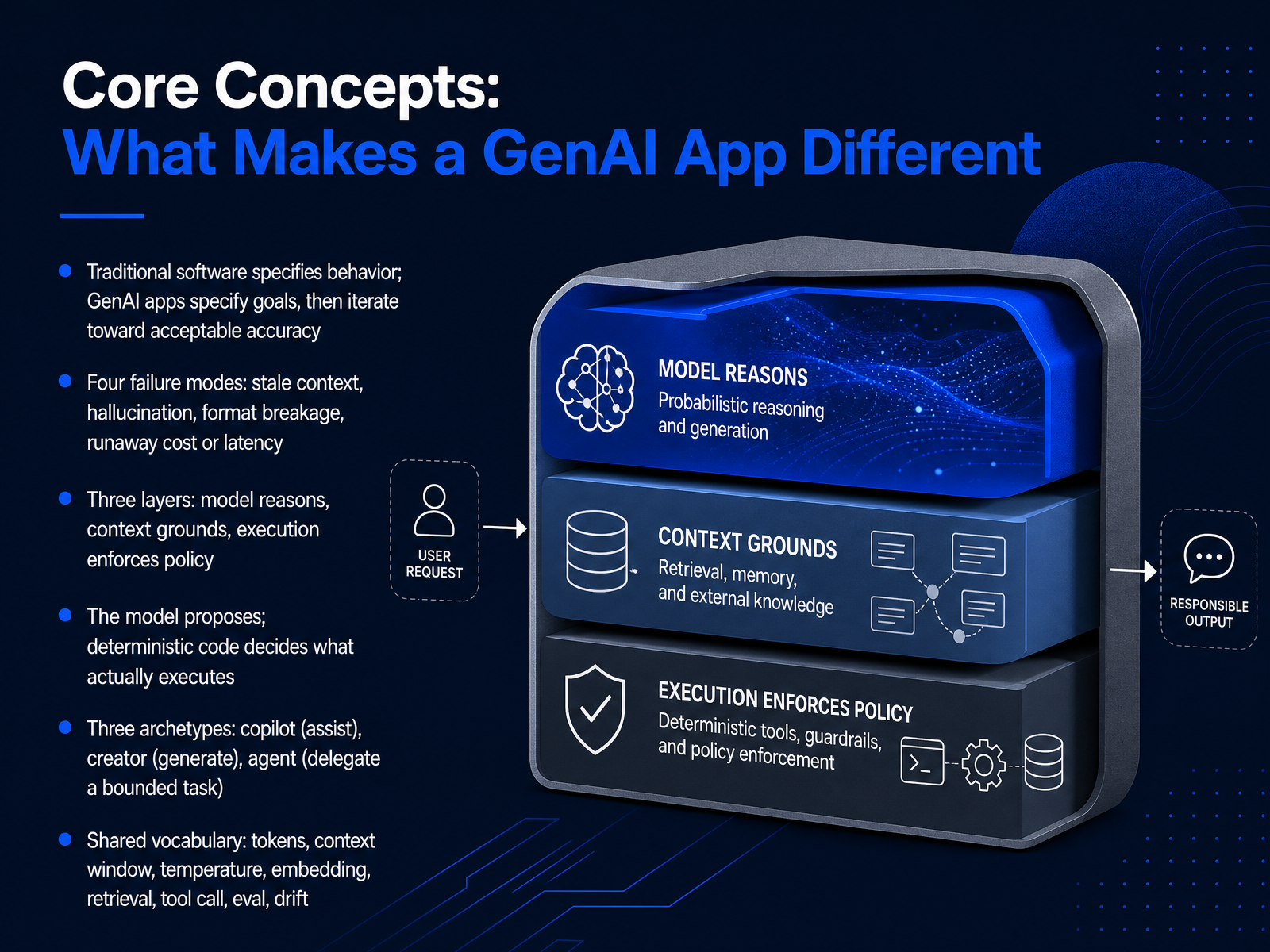 Core Concepts: What Makes a GenAI App Different