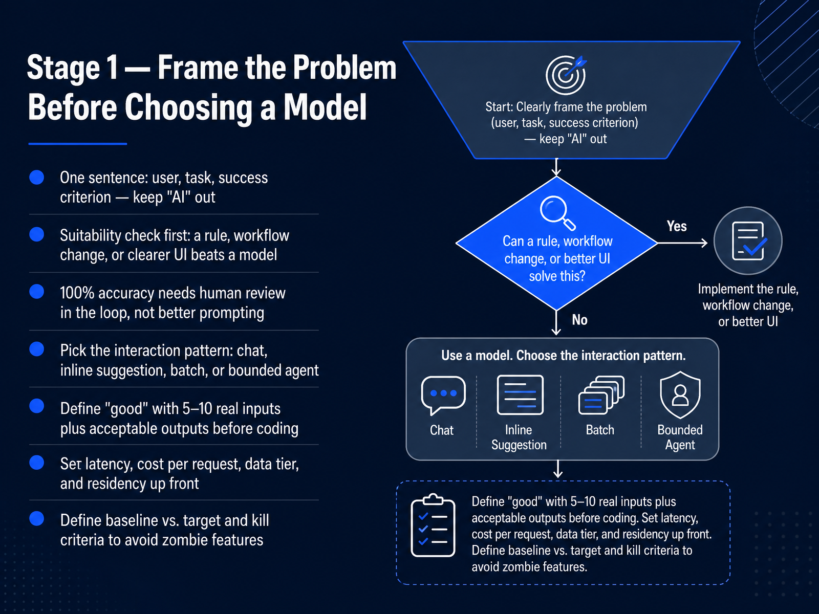 Stage 1 — Frame the Problem Before Choosing a Model