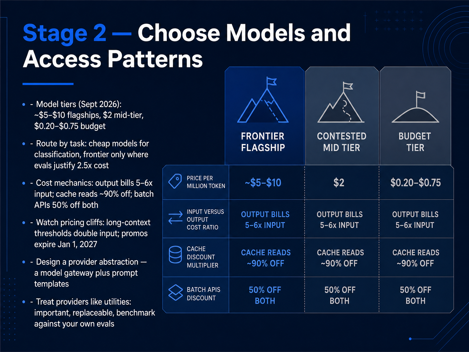 Stage 2 — Choose Models and Access Patterns