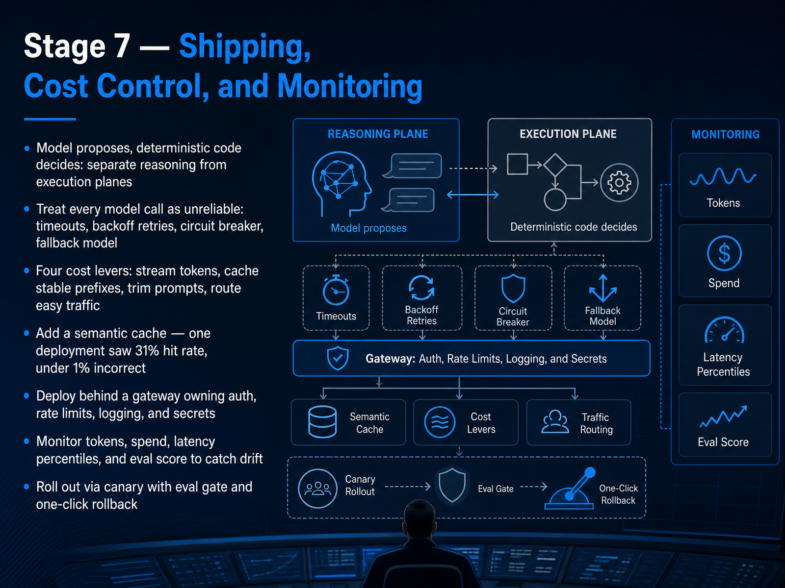 Stage 7 — Shipping, Cost Control, and Monitoring