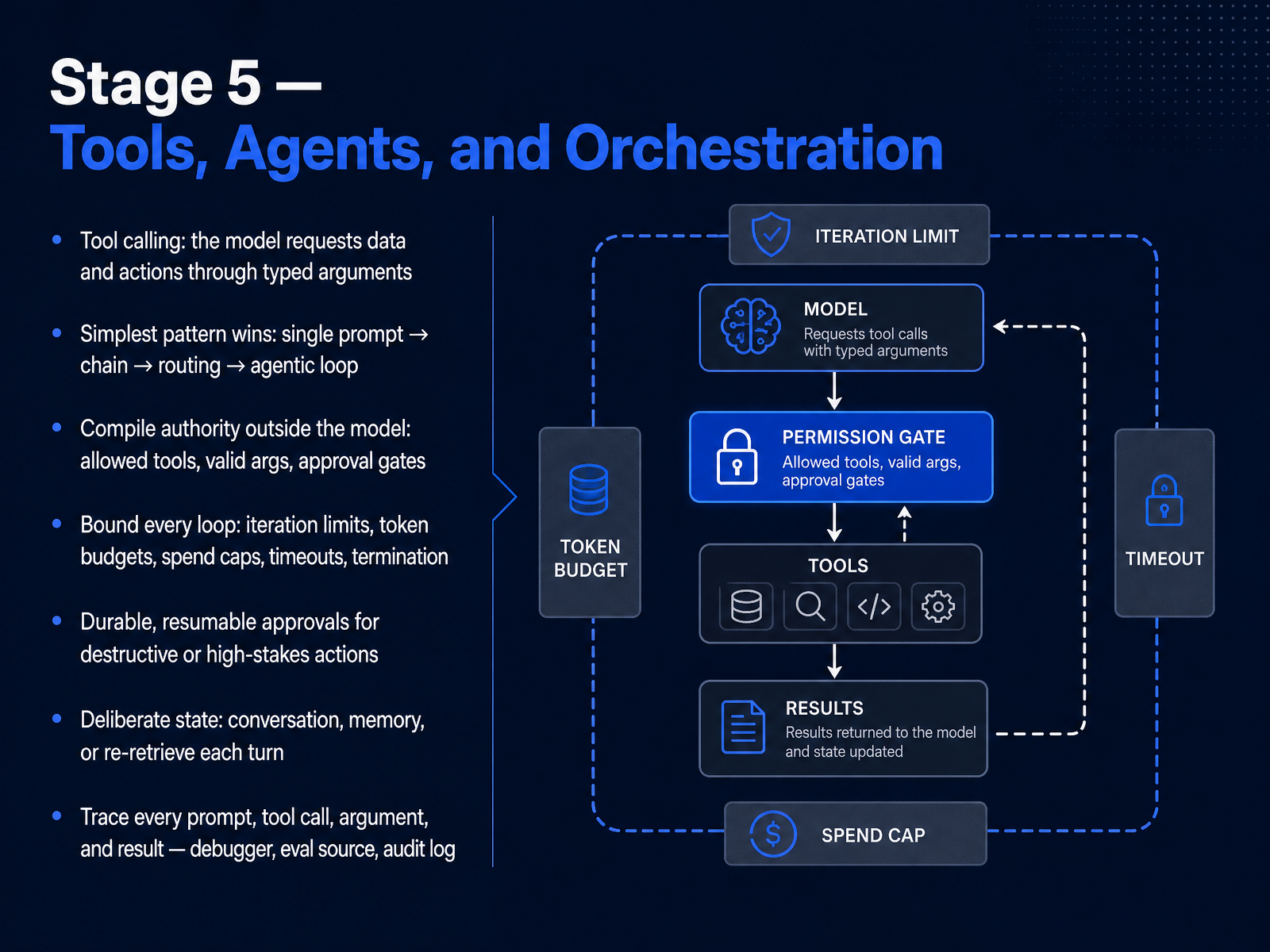 Stage 5 — Tools, Agents, and Orchestration