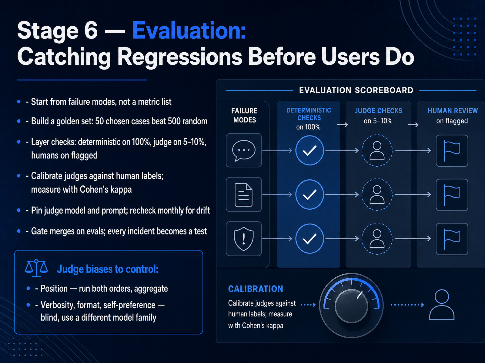 Stage 6 — Evaluation: Catching Regressions Before Users Do