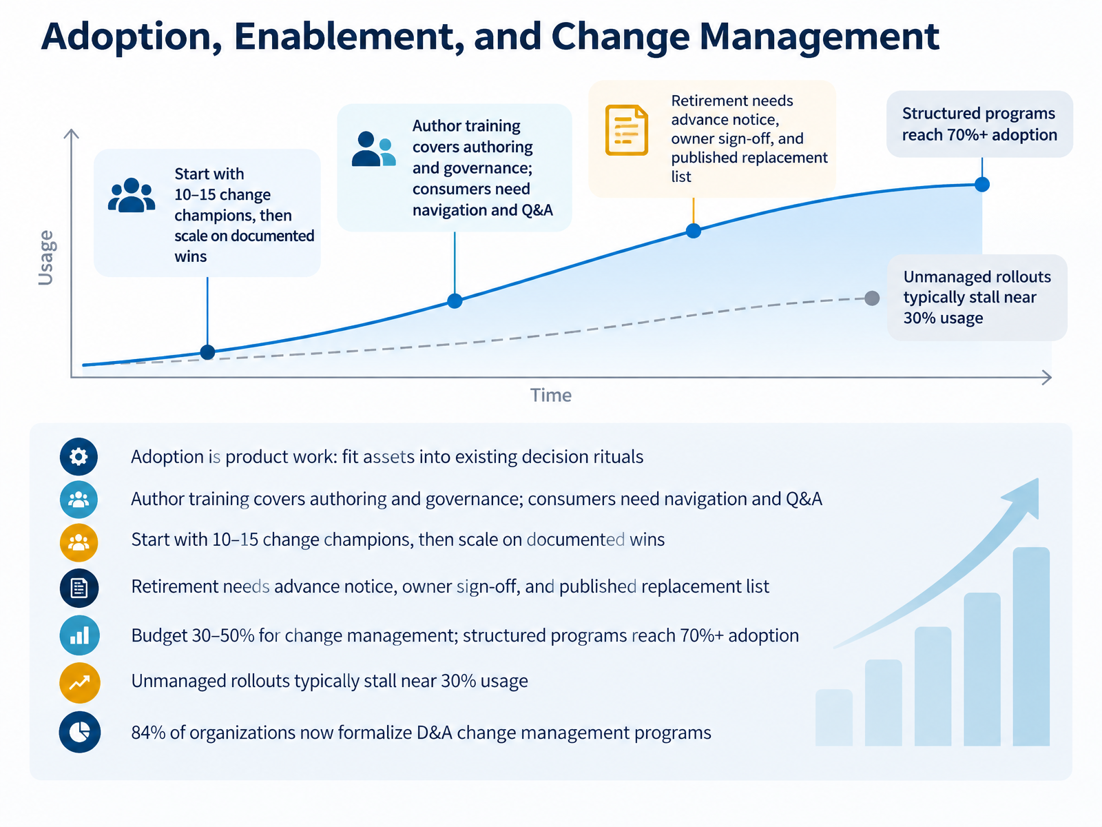 Adoption, Enablement, and Change Management
