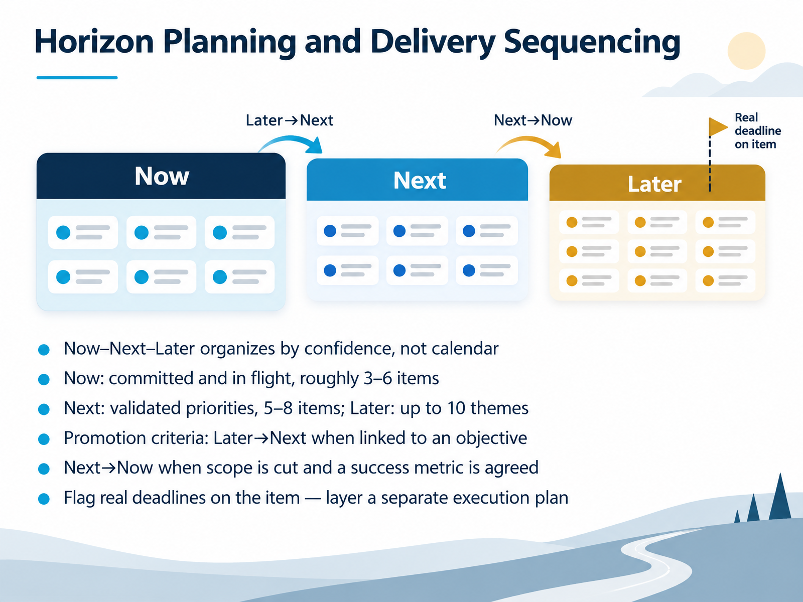 Horizon Planning and Delivery Sequencing