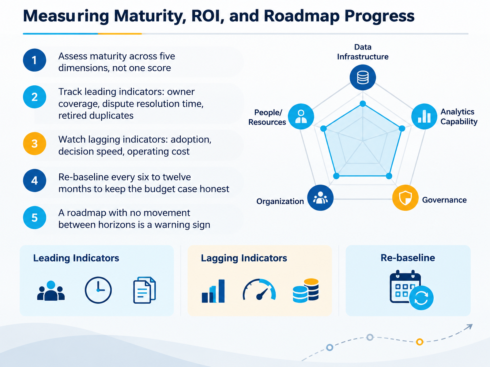 Measuring Maturity, ROI, and Roadmap Progress