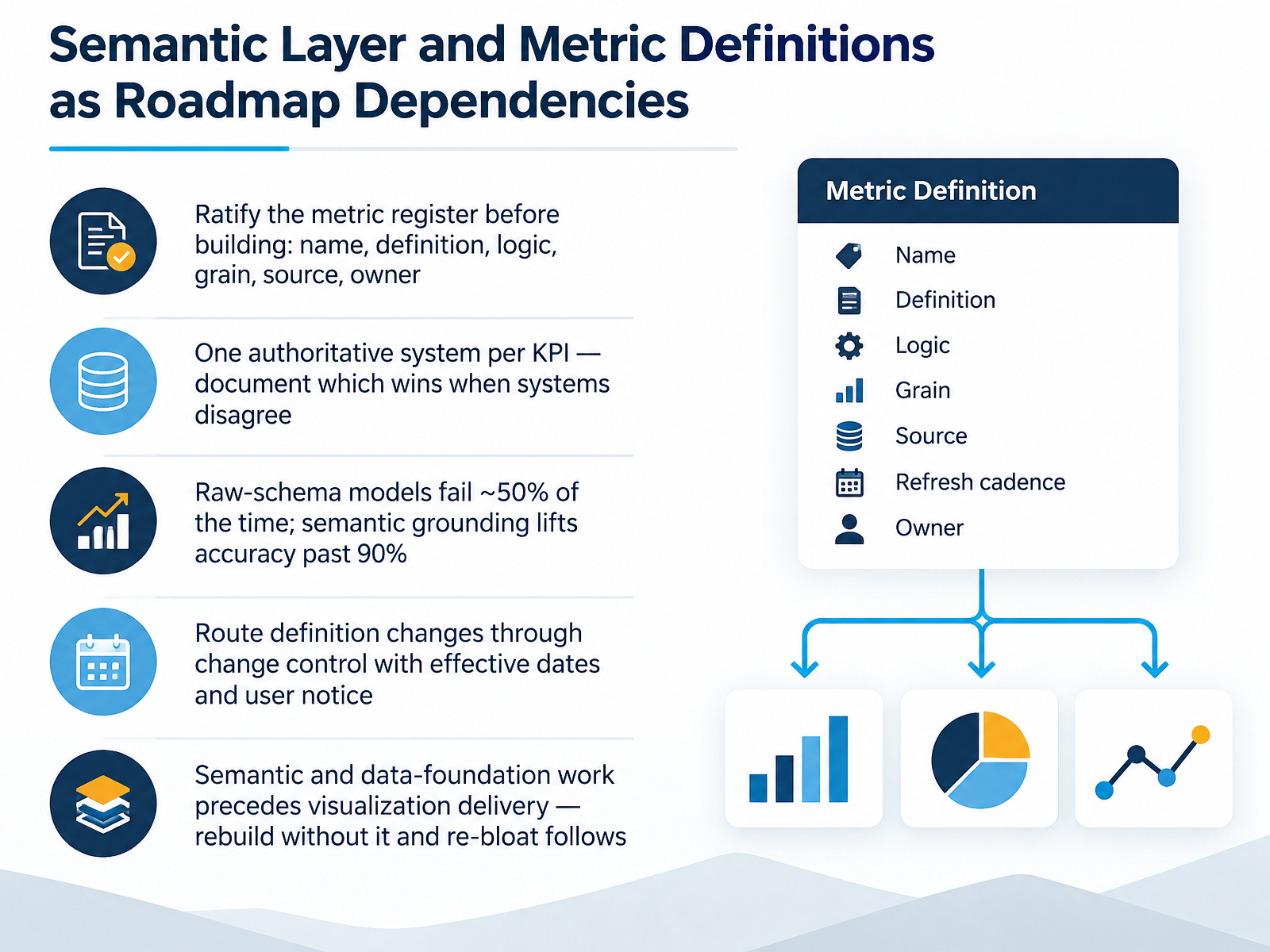 Semantic Layer and Metric Definitions as Roadmap Dependencies