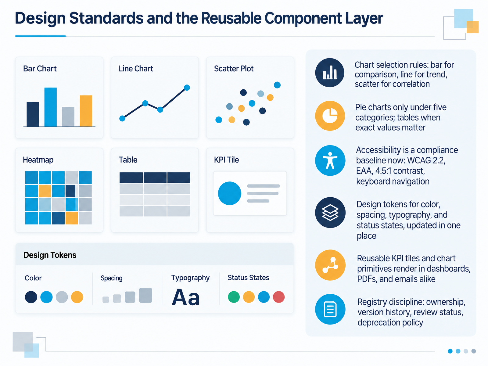 Design Standards and the Reusable Component Layer