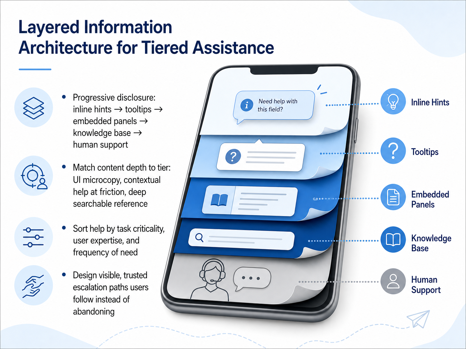 Layered Information Architecture for Tiered Assistance