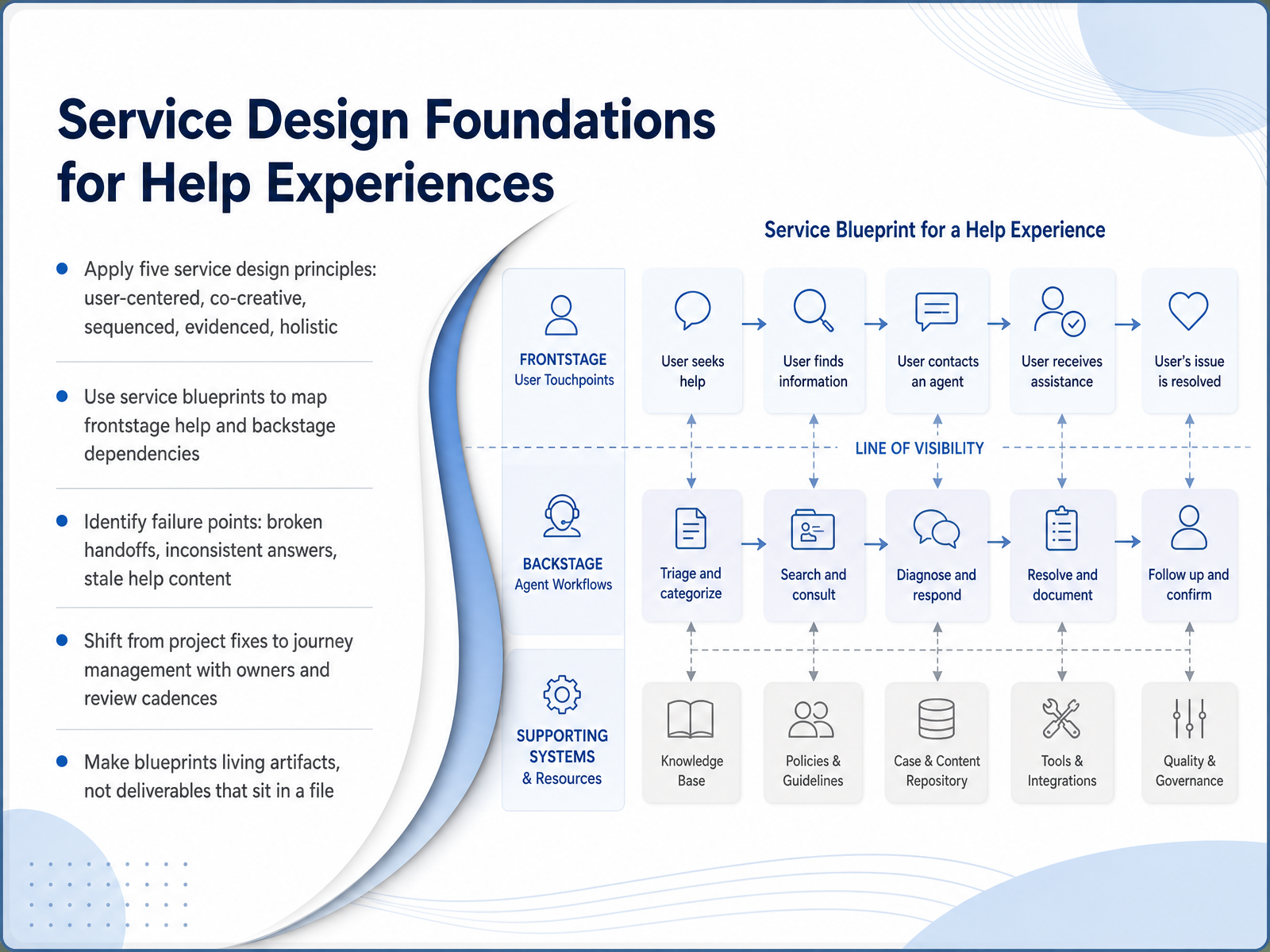 Service Design Foundations for Help Experiences