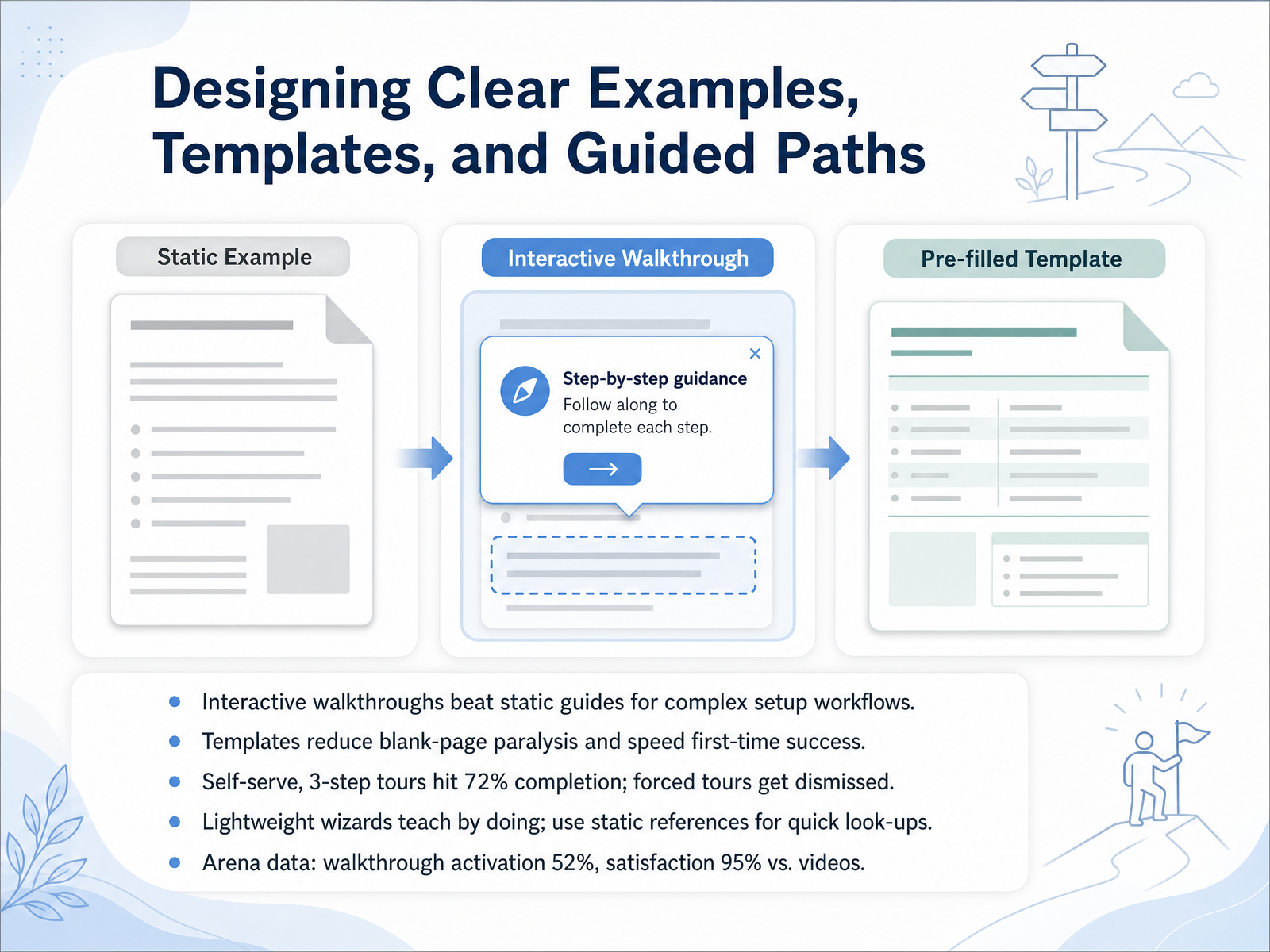 Designing Clear Examples, Templates, and Guided Paths