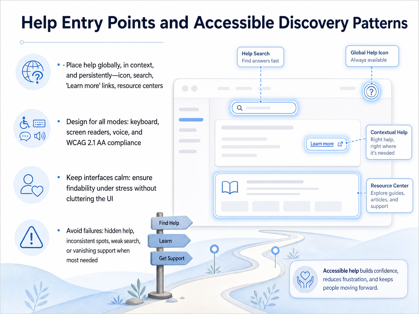 Help Entry Points and Accessible Discovery Patterns