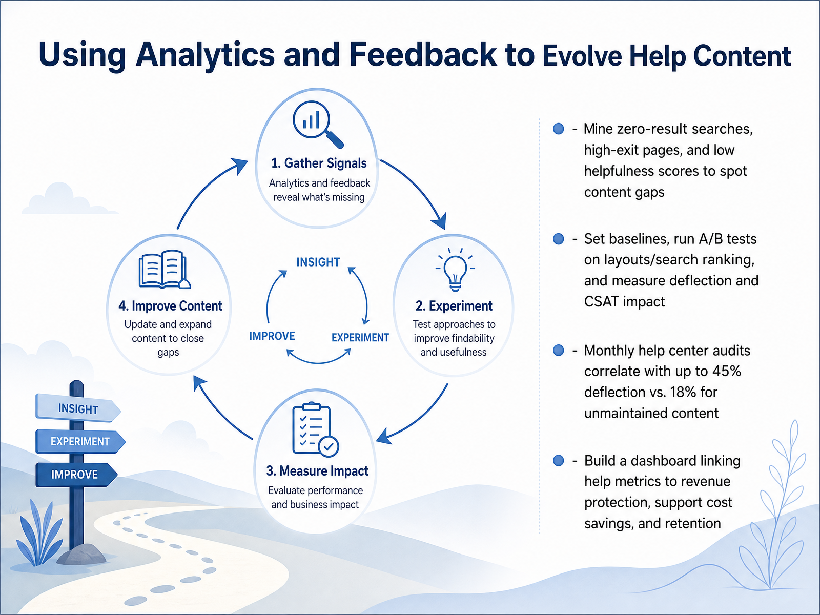 Using Analytics and Feedback to Evolve Help Content