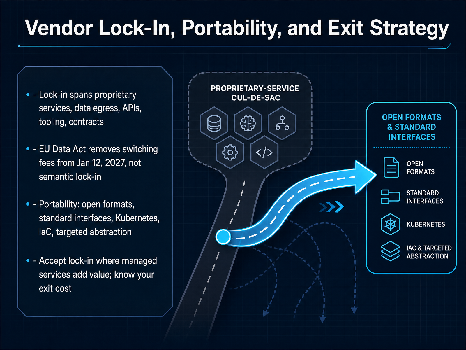 Vendor Lock-In, Portability, and Exit Strategy