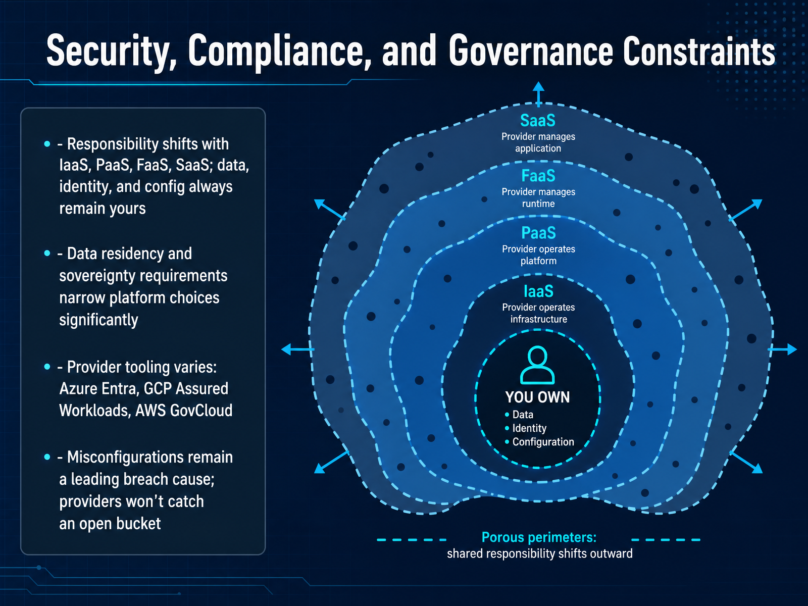 Security, Compliance, and Governance Constraints