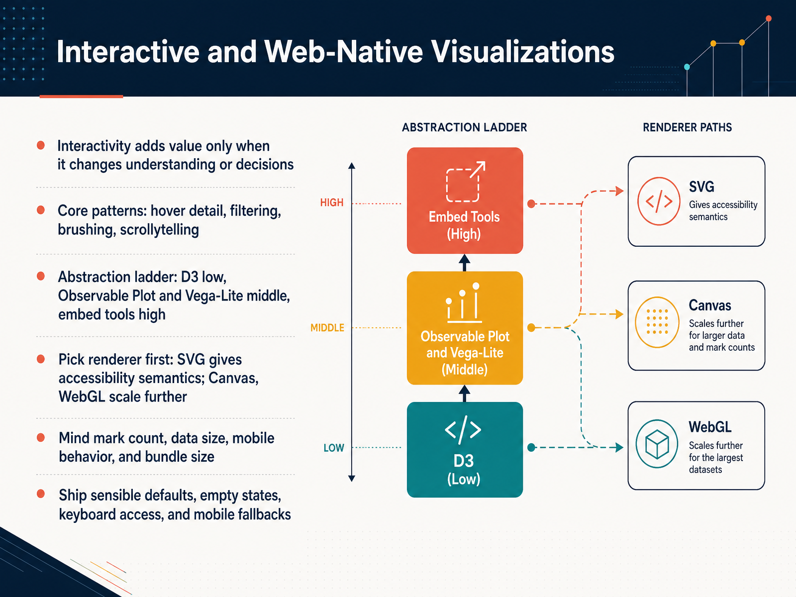 Interactive and Web-Native Visualizations