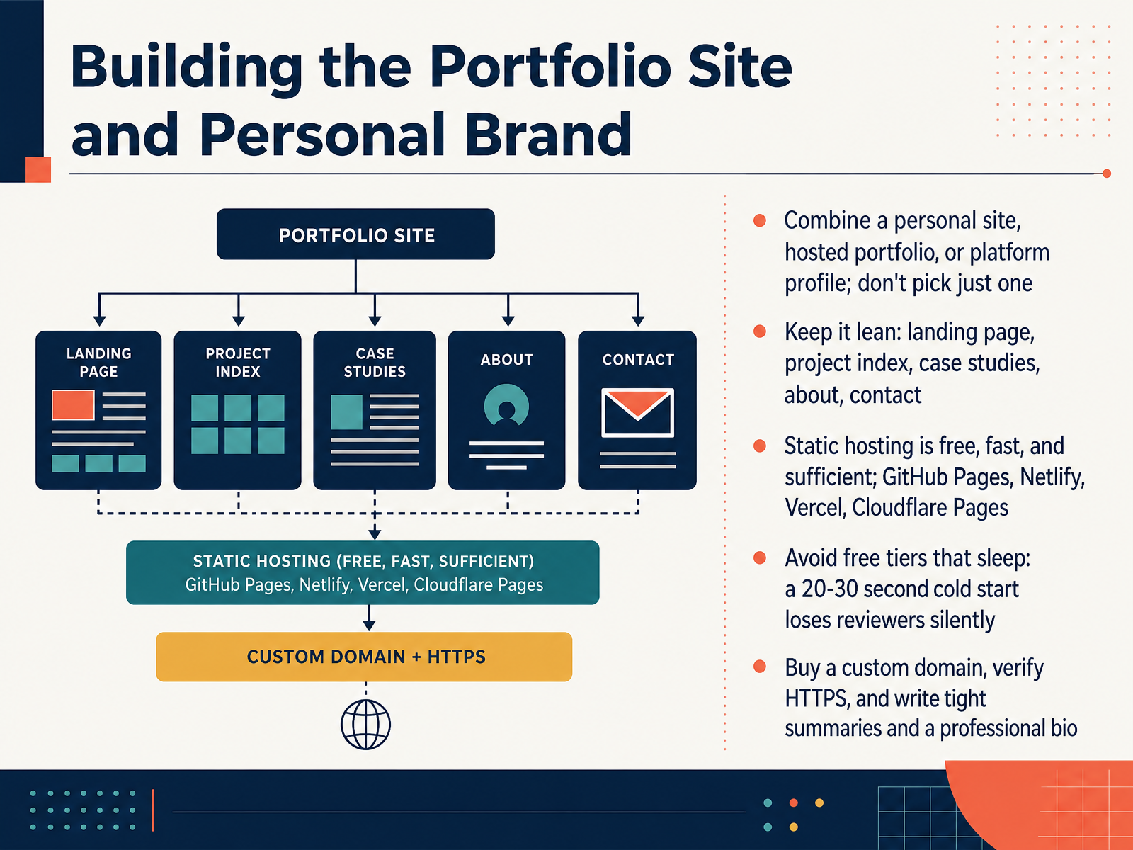 Building the Portfolio Site and Personal Brand