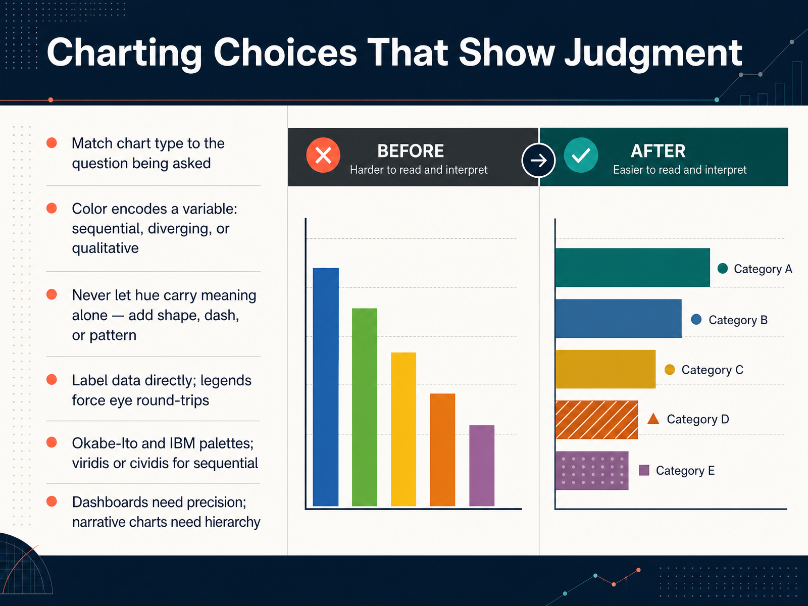 Charting Choices That Show Judgment